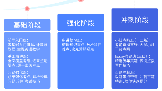 零基础学cfa适合什么网课？